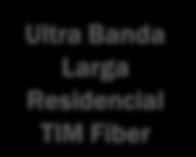 Integração da Rede 2T12 Rede Móvel da TIM Rede TIM Fiber / Intelig Ultra Banda Larga Residencial TIM Fiber Mais de 1.