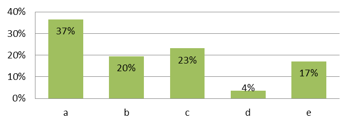 Em contrapartida 18% responderam não, sendo este um dado significativo, visto que todos nós somos geradores de resíduos sólidos e líquidos, dito isto, os alunos entrevistados pressupõe-se que já