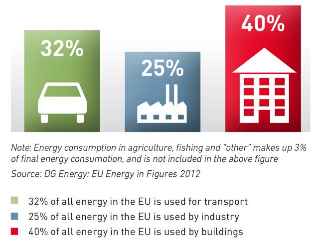 Consumo de energia n a Europa O setor