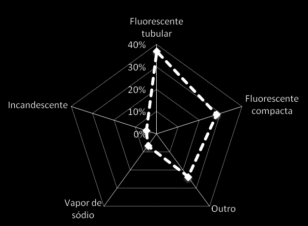 Edifícios de comércio e serviços Iluminação Estatística