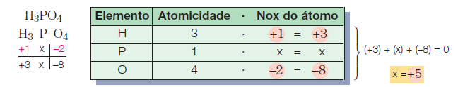 d) Os halogênios apresentam Nox -1 quando formam compostos binários (2 elementos), nos quais são mais