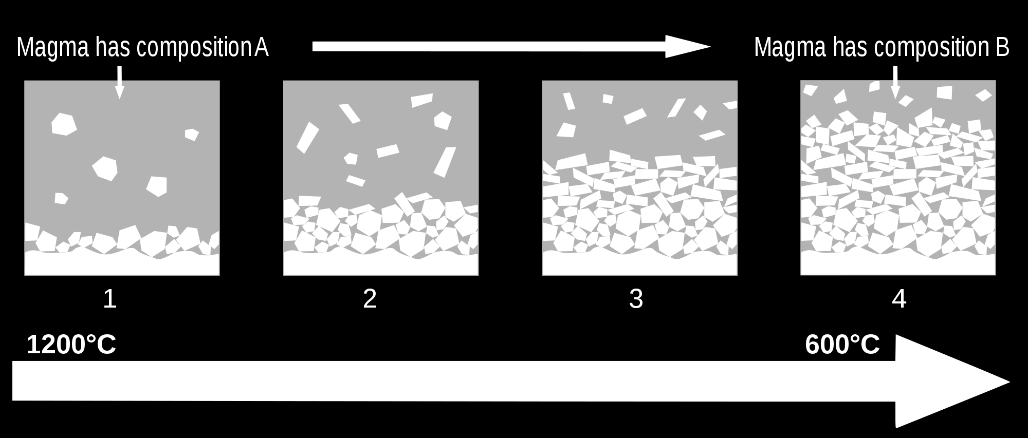 À medida em que o magma se resfria, alguns minerais começam a se formar, antes mesmo de todo o magma cristalizar (cristalização fracionada); A cristalização fracionada ocorre devido aos diferentes