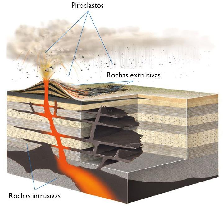 Tipos de Rochas Ígneas A compreensão dos processos de fusão e cristalização dos magmas e do derramamento de lavas permitiu identificar as diferenças entre as cristalizações de rochas magmáticas ou