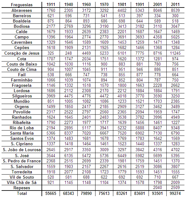 Tabela 2 População residente no Concelho de Viseu por freguesia (INE, Instituto Nacional de Estatística, 2012) O acréscimo populacional de 6,17%