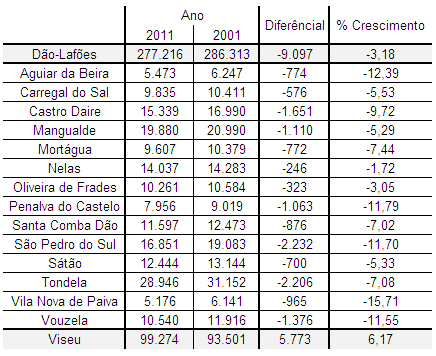 Gráfico 2 Frequência relativa acumulada da taxa de crescimento das sub-regiões integradas no NUT II Centro Tabela 5 Crescimento demográfico em Viseu face à sub-região Dão-Lafões e seus municípios