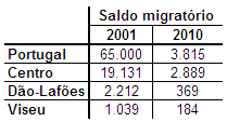 II.2.5.3 Migração Os movimentos migratórios são, igualmente, responsáveis pela variação populacional.