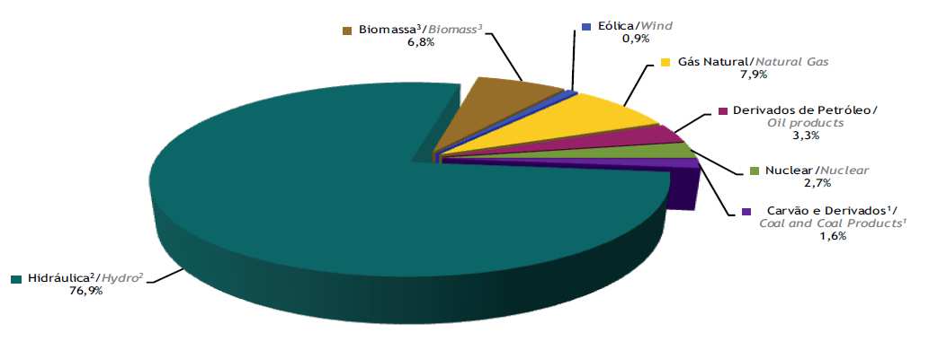 Matriz Energética Brasileira - 2012 Fonte: Balanço Energético