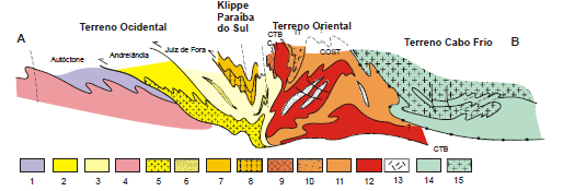 Figura 10: Seção estrutural composta do Orógeno Ribeira com a relação entre os diferentes terrenos e domínios estruturais, ver localização na Figura 4 (UERJ/CPRM, 2007).