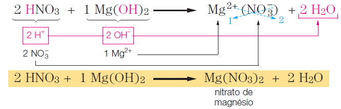 REAÇÕES NA QUÍMICA INORGÂNICA Reações de neutralização (ácido + base sal +