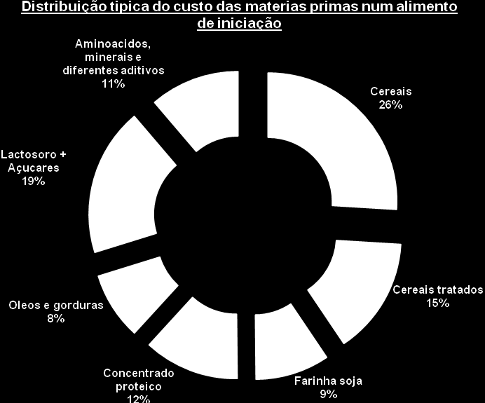 A lactose em alimentos de iniciação para leitões Samuel Eon (Product Manager de Suínos da INVIVO A International Premix & Specialties) Adaptação de Carla Aguiar (Directora Técnica da INVIVOA