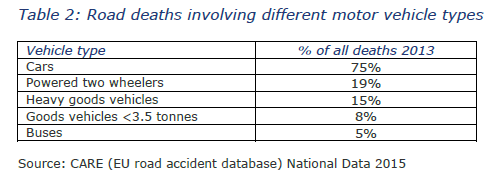 Em 2013 e para a UE como um todo, quase metade dos mortos em acidentes rodoviários (47%) eram ocupantes de automóveis.
