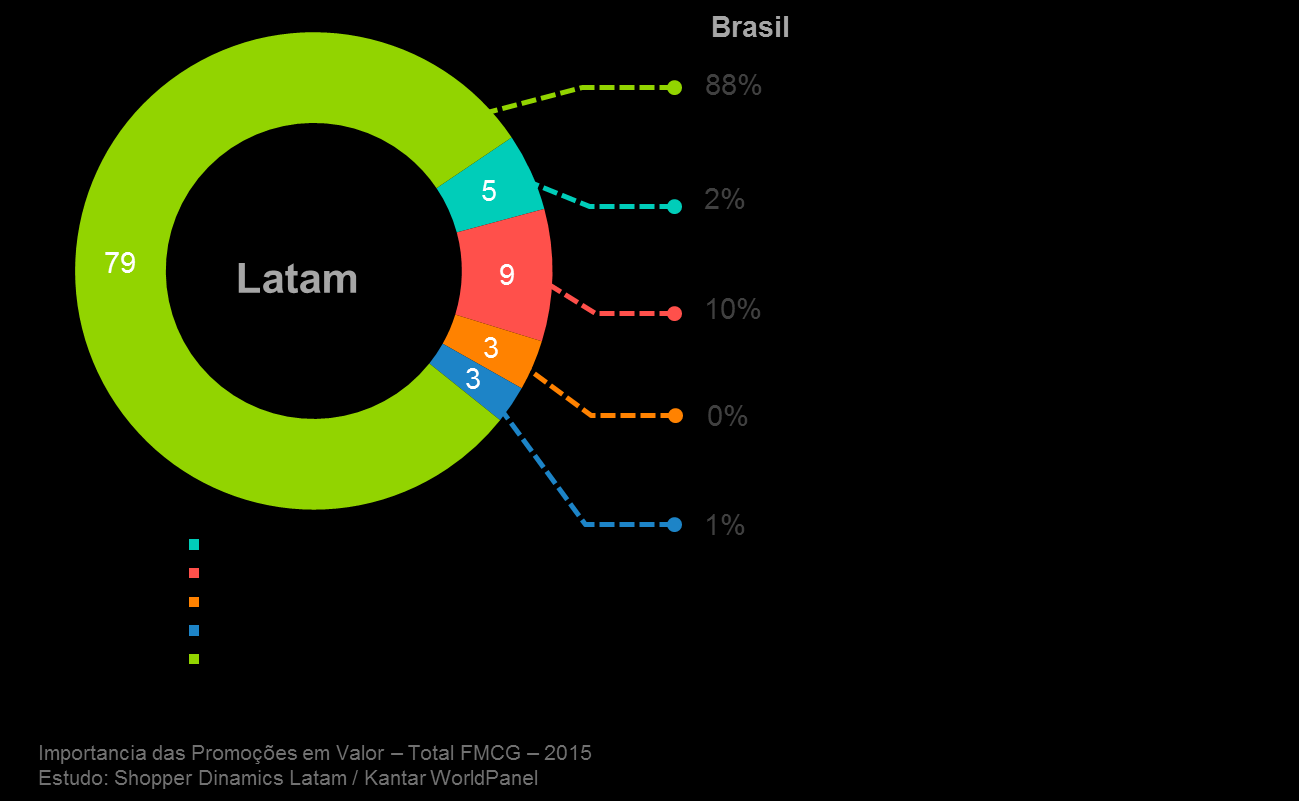 4. CUSTO BENEFICIO: PROMOÇÃO DESCONTO DE PREÇO SEGUE SENDO A PROMOÇÃO MAIS PERCEBIDA PELOS SHOPPERS Desafio no Brasil é ampliar as demais