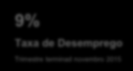 UMA NOVA REALIDADE BRASILEIRA APÓS O BOOM DO CONSUMO VOLTA AOS ÍNDICES DE 2010 EM VOLUME Renda Real cai 5,36% (2015vx 2014) VOLUME 100% 103% 106% 100% 100% 102% 119% 115% 143% 145% 135% 135% 127%