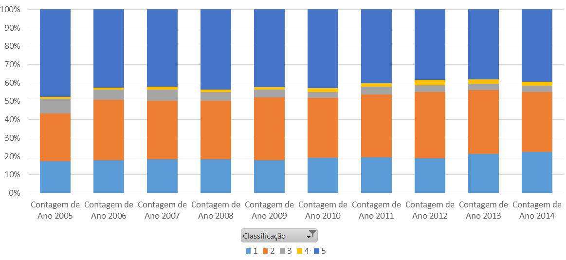 Figura 2 Número de projetos por estado Fonte: Elaboração própria, com dados do Sistema Salic Net Fazendo análises de acordo com a classificação proposta por Poli (2014), observou-se que a proporção