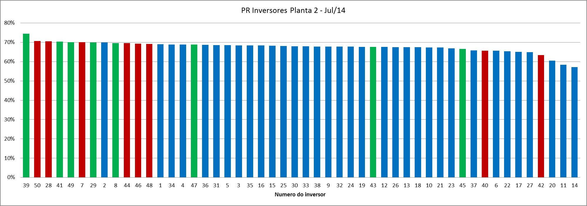 25 Performance ratio (PR): Desempenho por inversor planta 2 filme fino silício