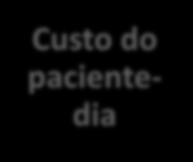 Painel de indicadores Custo da unidade de saúde Custo da administração/custo total Custo por centro de custo