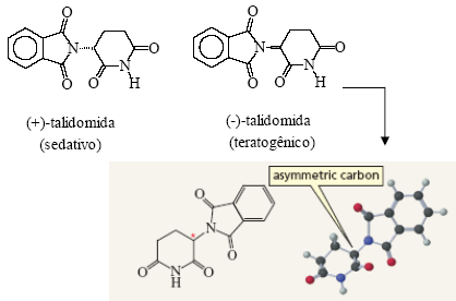 Importância do Estereoisomerismo Propriedades biológicas de muitas substâncias são muito