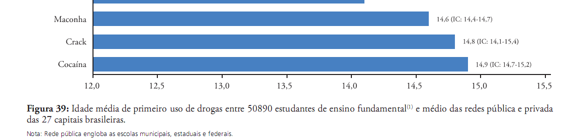 Idades médias do primeiro uso de diferentes drogas 1.