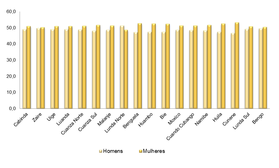 Gráfico 0.2 - População residente por sexo, 2014 O gráfico 0.