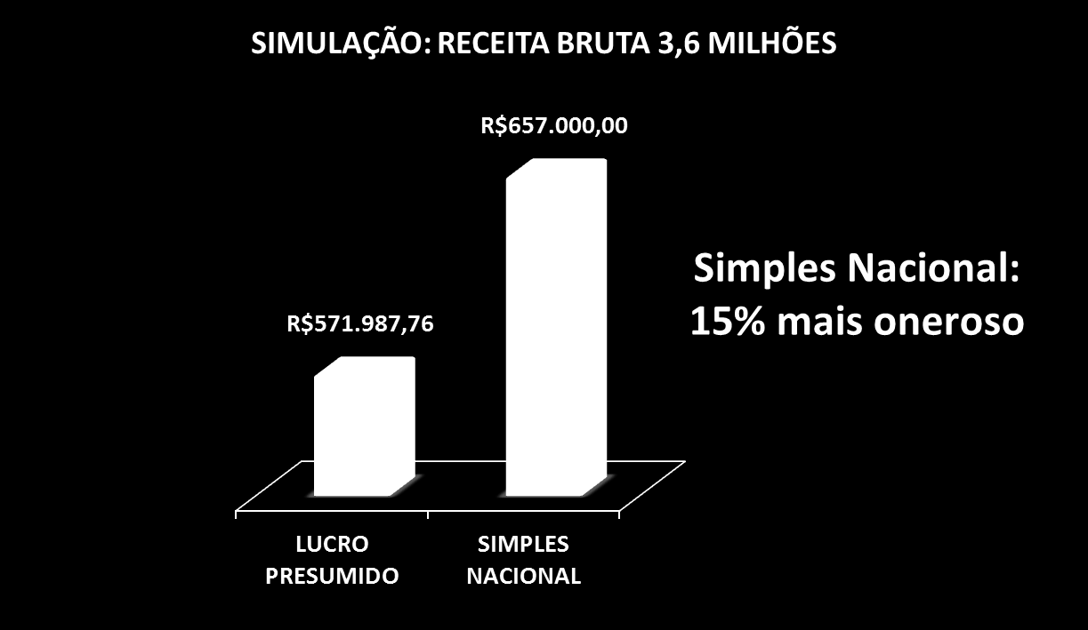 Simulação Carga Tributária - Advogados