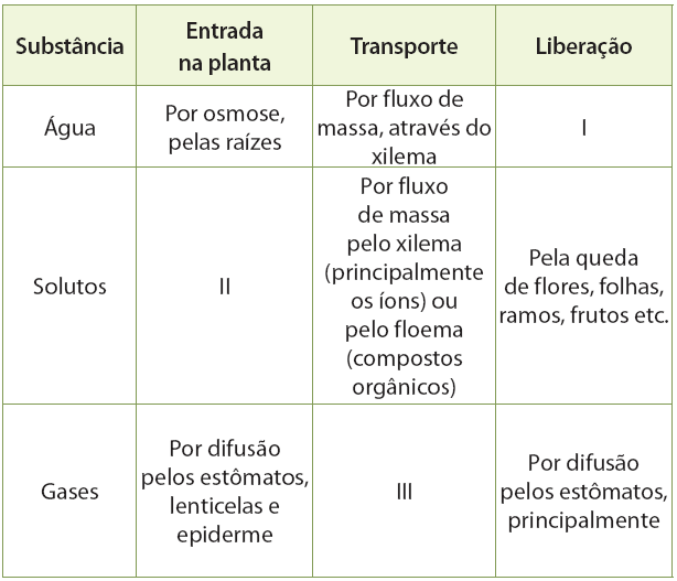 EXERCÍCIOS ESSENCIAIS (VUNESP))Considerando o movimento de substâncias nas plantas, foi construída a tabela: Assinale a alternativa que apresenta os termos que poderiam substituir os números I, II e