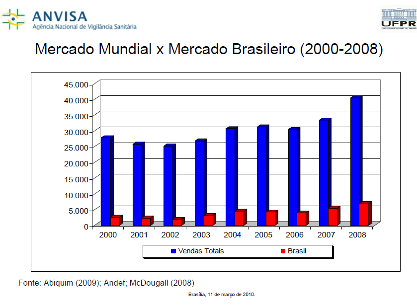 Brasil e