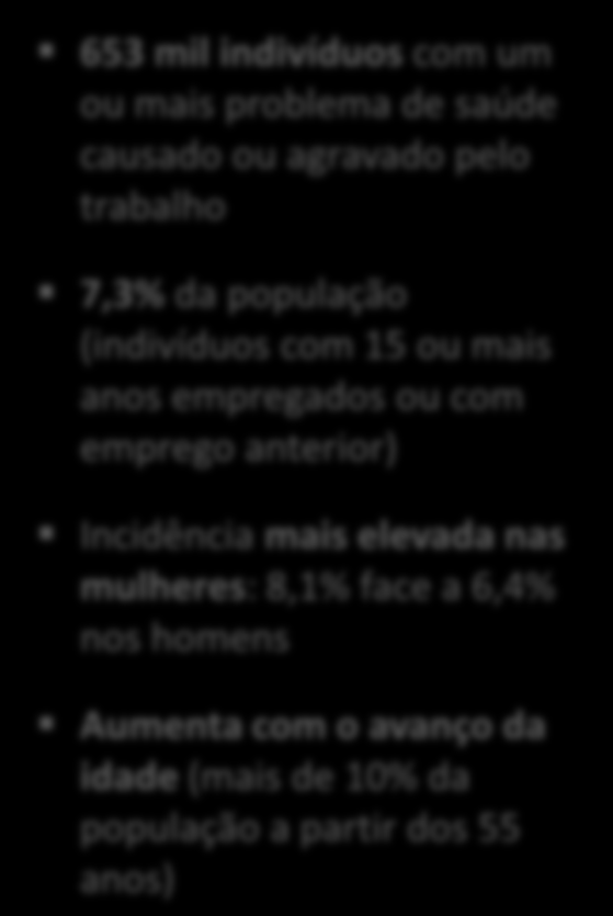 ATPS 2013: Problemas de saúde relacionados com o Pessoas que referiram pelo menos um problema de saúde relacionado com o nos 12 meses anteriores por sexo e grupo etário, Portugal, 2013 Total 6,4%