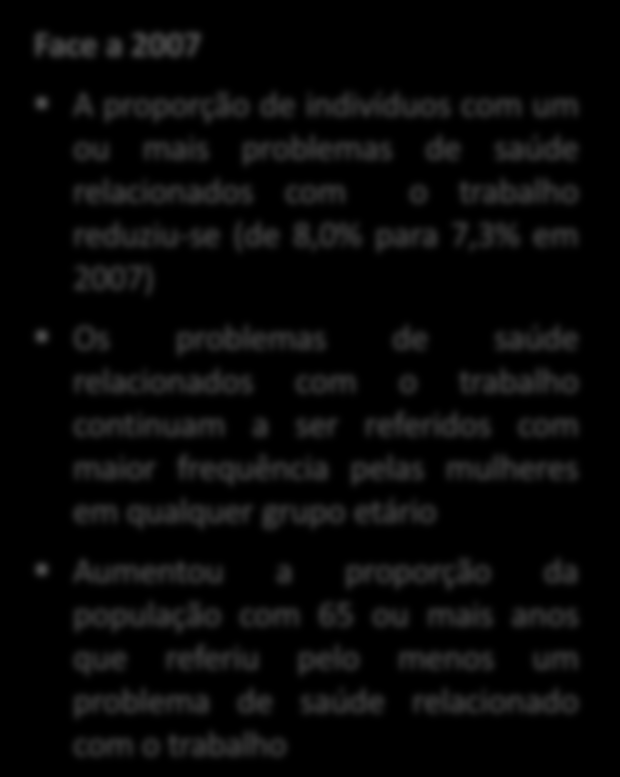 ATPS 2013: Problemas de saúde relacionados com o Pessoas que referiram pelo menos um problema de saúde relacionado com o nos 12 meses anteriores por sexo e grupo etário, Portugal, 2007 e 2013 12% 10%