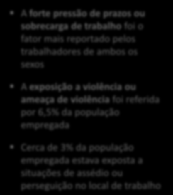 ATPS 2013: Exposição a fatores de risco no local de Pessoas que referiram estar expostos no local de a fatores de risco para o bem-estar mental por tipo de fator e sexo, Portugal, 2013 Forte pressão