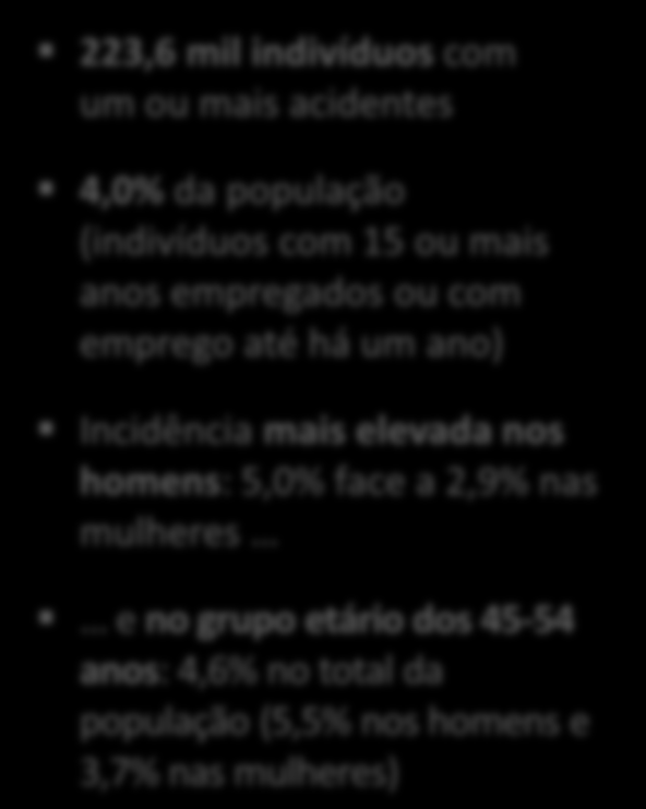 ATPS 2013: Acidentes de Pessoas que referiram pelo menos um acidente de ocorrido nos 12 meses anteriores por sexo e grupo etário, Portugal, 2013 5,0% 2,9% 3,7% 4,0% 4,6% 3,6% Homens Mulheres 15-34