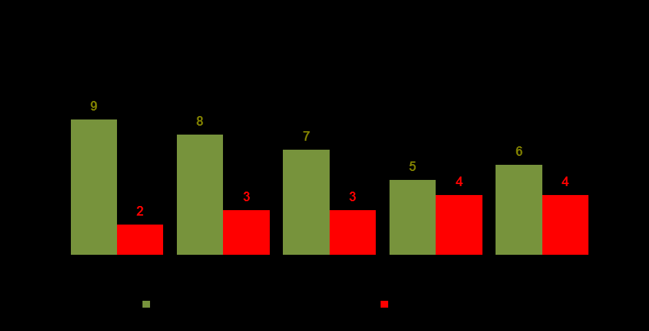 SÃO TOMÉ E PRÍNCIPE (2012-2016) Cofinanciados 16 projetos/fases, dos 35 apresentados a