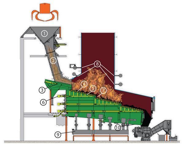 TIPOS DE INCINERADORES: LEITO FLUIDIZADO; PARA LÍQUIDOS;