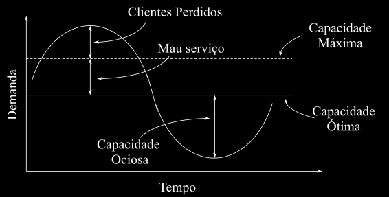 Figura 3 - Estratégia da Capacidade Constante Para a capacidade produtiva é preciso pensar sobre: Custos de Mão-de-Obra Custos de