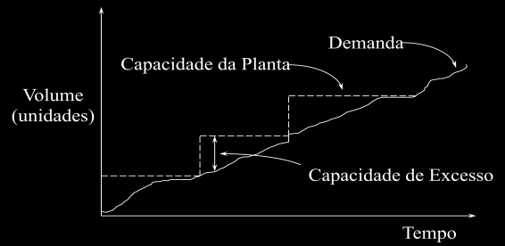 Figura 5 - Estratégia da Capacidade Pró-ativa Figura 6 - Gráfico de Precedência para a Camioneta Modelo J Tipos de produção; Alguns tipos de produção são necessários para o estudo de um ERP.