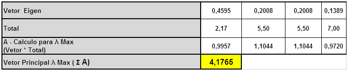 Tabela 02 Normalização das Questões Hipótese 1 (AHP) O vetor de Eigen (vetor de prioridade) apresenta os pesos relativos entre os critérios.
