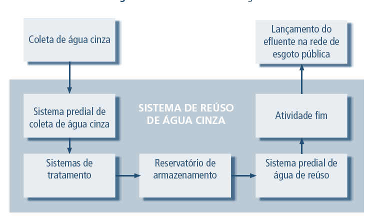 Reúso das águas cinzas