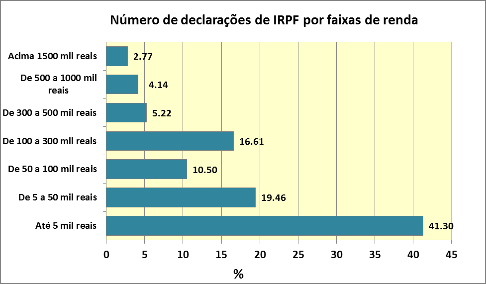 Gráficos do exemplo 2: Número de declarações do IRPF por faixas de renda (2012).