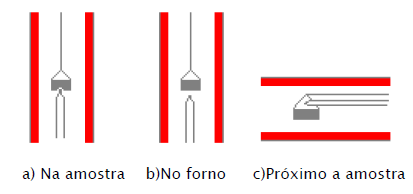 TERMOGRAVIMETRIA (TG) (Partes construtivas) Programador de