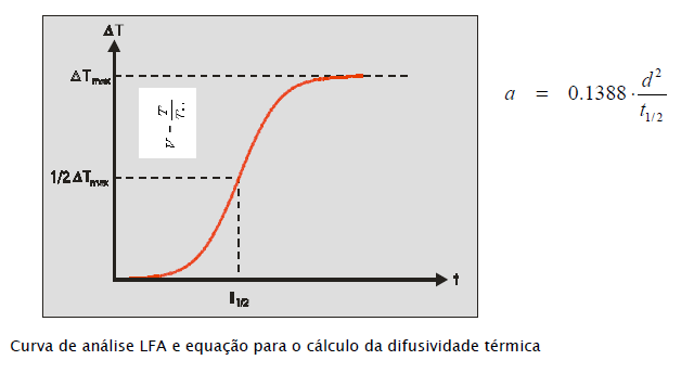 Onde: a = Difusividade térmica em cm 2 /s; d 2 = Espessura da amostra em cm; 1/2 = Valor do tempo
