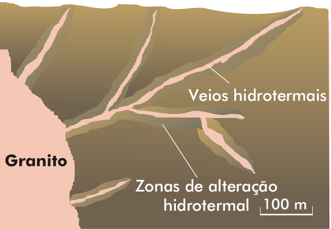 Metamorfismo Hidrotermal Resulta da percolação de águas quentes ao longo de fraturas e espaços intergranulares das rochas; Ocorre troca iônica entre