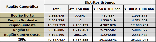 Plano de Implantação Distritos a serem cobertos com redes FTTH de ISPs Fonte: Volare Consultoria