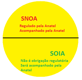 Projeto SNOA e Projeto SOIA Projeto SNOA = Sistema de Negociação de