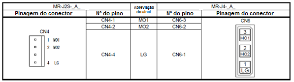 4.3.4. CN3 (Para potências de 11kW a 22kW) A Figura 10 apresenta as diferenças entre os conectores do servo amplificador da série MR-J2S (CN3) e da série MR-J4 (CN3).