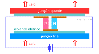 energia elétrica é transformada em energia térmica (calor).