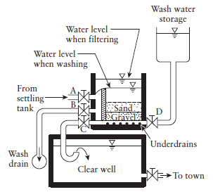 Filtração Uma versão simplifica do filtro rápido de areia é ilustrada em um desenho em corte. Nível de água de filtração.