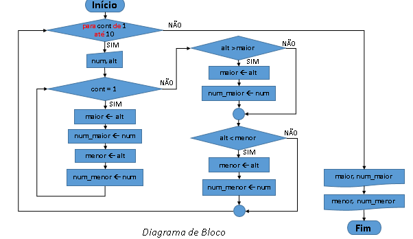 5. Faça um algoritmo que leia dez conjuntos de dois valores, o primeiro representando o número do aluno e o segundo representando a sua altura em