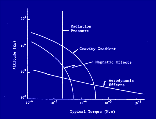 Exosfera x Órbitas baixas Devido a vários outros efeitos presentes em
