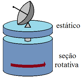 Estabilização com Dual-Spin O satélite é dividido em duas partes: uma gira relativamente rápido, e a outra não gira