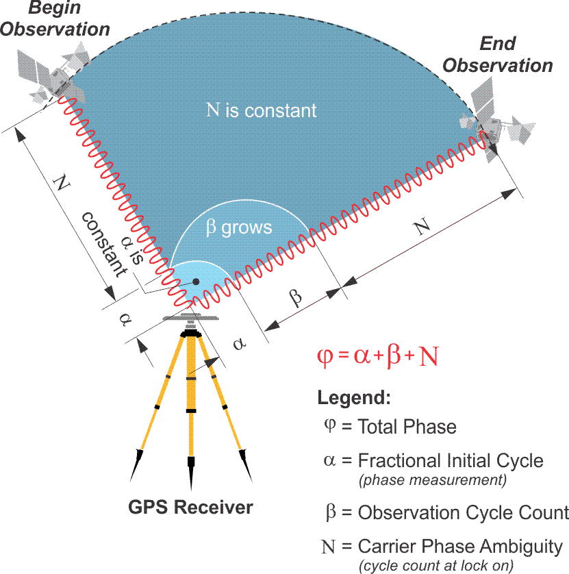 λ φ r s = λ(φ s φ r ) + c(dt r dt s ) + λ N r s + λ ε φ Figura 2.6 Ambiguidade da fase da onda portadora na primeira época de observação.