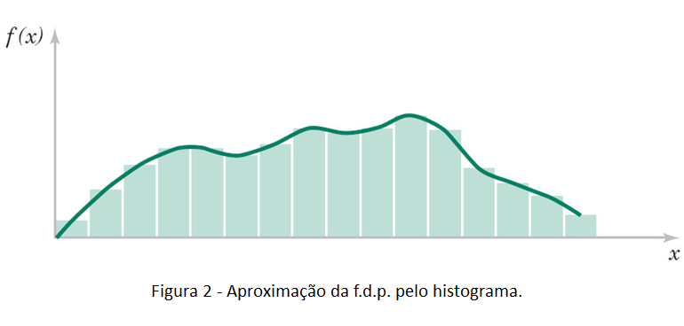 A função de probabilidade f() pode ser aproimada pelo histograma da v.a. X., conforme podemos observar pela figura.